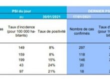 Covid-19 en Guyane : baisse des taux d’incidence et des taux de positifs (sauf sur le Maroni), deux morts de plus ces derniers jours et une recherche naissante des variants