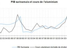 En récession, le Suriname s’apprête à emprunter massivement