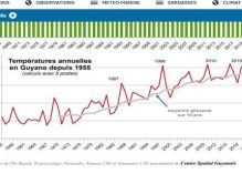 Rapport GuyaClimat : le changement climatique s’aggrave en Guyane
