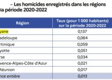 La Guyane : un chiffre d’homicides volontaires record, des violences sexuelles en augmentation comme le vol avec armes et le nombre de trafics de stupéfiants atteint des sommets