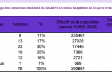 Covid-19 : cinq des quinze personnes décédées en Guyane en 2021 n’étaient âgées que de 55 ans ou moins, la barre des 90 morts est atteinte ou franchie