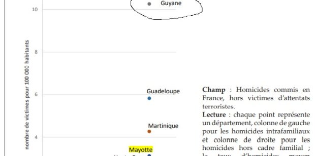 Le nombre d’homicides en Guyane sur la période 2016/2021 est le plus élevé de France : 9,33 fois la moyenne nationale pour 100 000 habitants