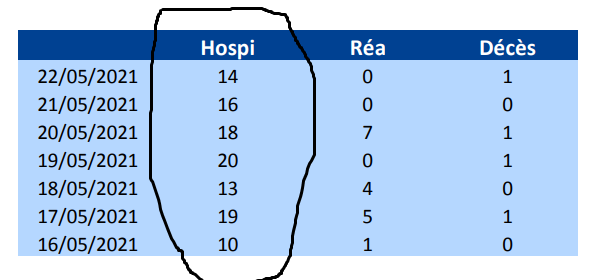Covid 19 : 110 nouvelles hospitalisations la semaine dernière, un taux d’incidence record de 613 sur le secteur des Savanes (Kourou, Macouria), 14 % de positifs sur le littoral Ouest, 20% sur le Maroni