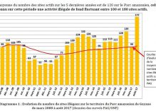 Pag un problème : 177 sites aurifères illégaux répertoriés dans le Parc amazonien de Guyane en août, un peu glorieux record !