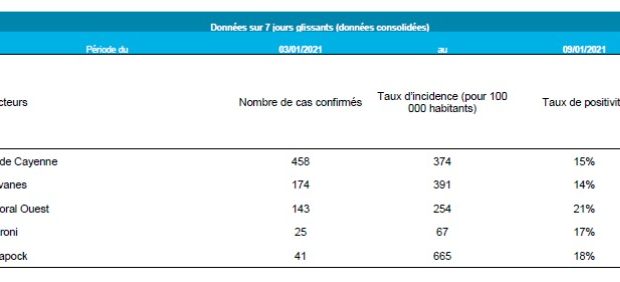 Covid-19 : la Vaval-heure n’a pas attendu le nombre des années mais 21% de positifs la semaine dernière à Saint-Laurent où le taux a triplé en 14 jours, 15% sur l’île de Cayenne (Matoury, Rémire, Cayenne), 14% sur Macouria-Kourou !