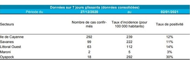 Covid-19 : 14% de positifs au moins la semaine dernière sur Saint-Laurent du Maroni où le taux a doublé, 30% à Saint-Georges de l’Oyapock, 12 % sur l’île de Cayenne !