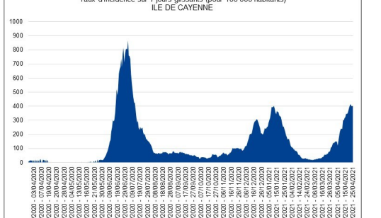 Covid-19 : sur l’île de Cayenne, le taux d’incidence a dépassé celui de la deuxième vague