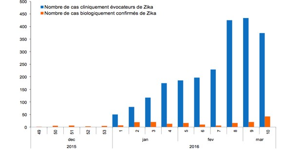 Le Zika continue de s’étendre