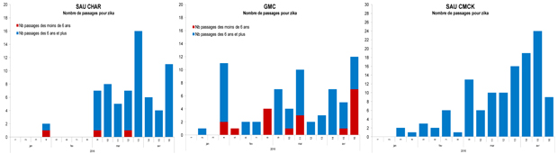 Nombre hebdomadaire de passages pour Zika aux urgences du CHAR, aux urgences du CMCK et à la GMC, Guyane, janvier à avril 2016