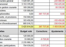 Budget 2016 à -1,47 M€ à Montsinéry