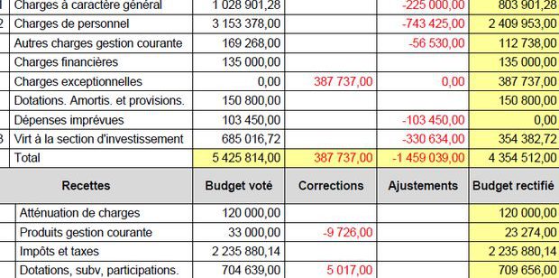 Budget 2016 à -1,47 M€ à Montsinéry