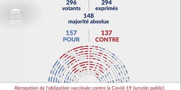 Covid-19 : L’Assemblée nationale vote l’abrogation de l’obligation vaccinale des soignants